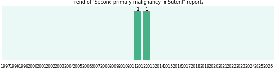 Could Sutent cause Second primary malignancy? Could Sutent cause Second primary malignancy?